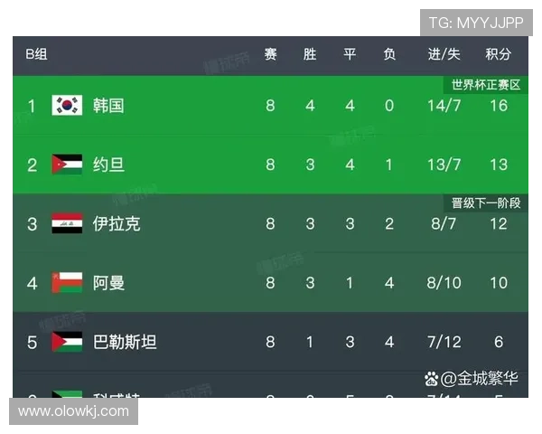 乌兹别克斯坦世界杯进攻数据:三场比赛打入两球 乌兹别克斯坦世界杯进攻数据:三场比赛打入两球
